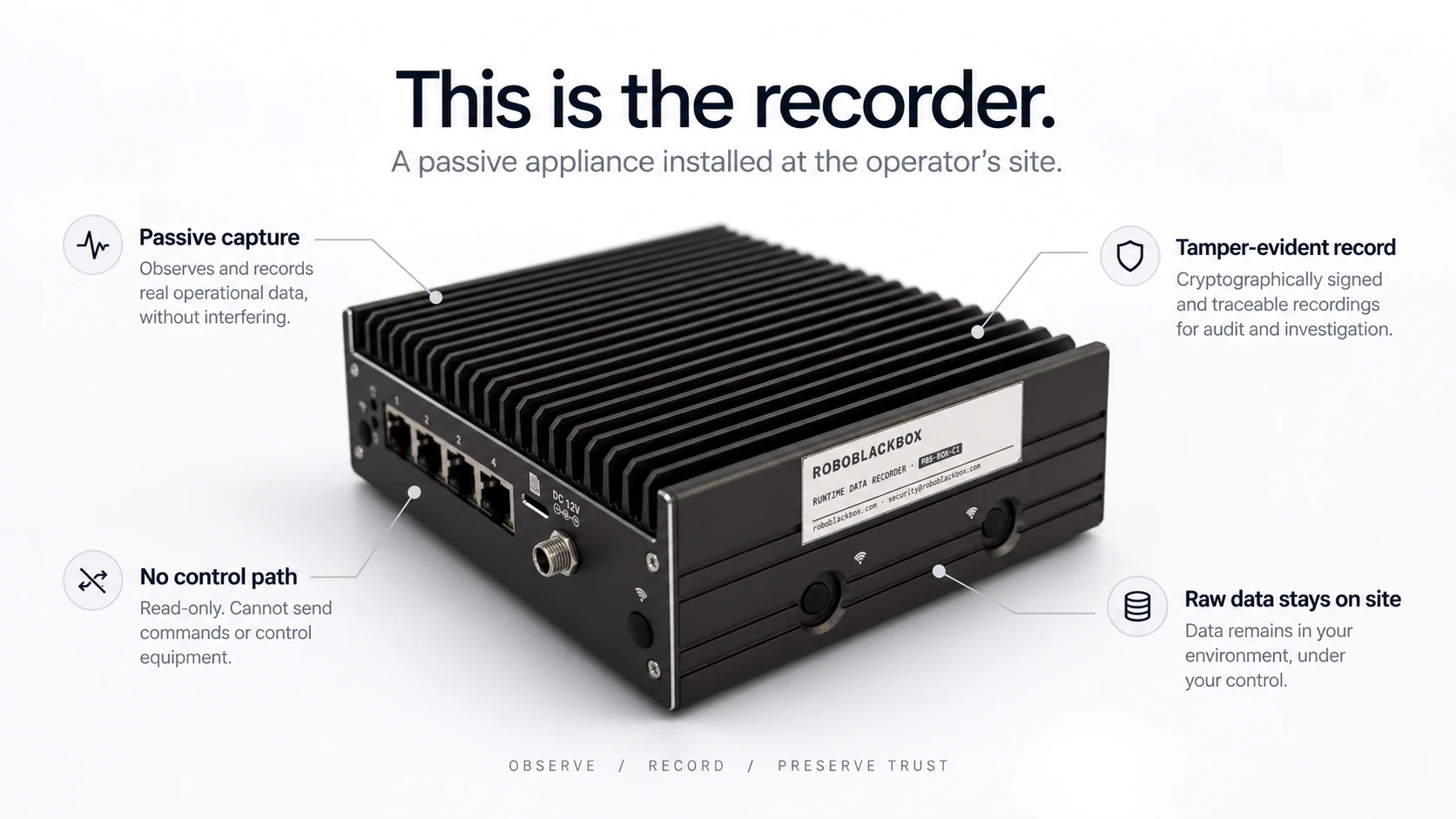 Annotated recorder: passive capture, tamper-evident record, no control path, and raw data stays on site